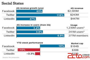 社交媒體巨頭業績對比 Facebook、Twitter與LinkedIn在網絡與信息安全軟件開發領域的表現